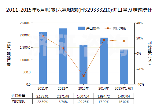 2011-2015年6月哌啶(六氫吡啶)(HS29333210)進口量及增速統(tǒng)計